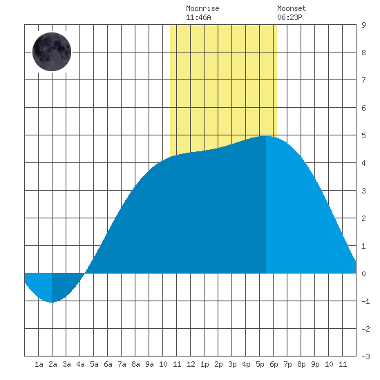 Otkriti Bay tide chart for Friday, December 23, 2022