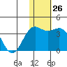 Otkriti Bay tide chart for Monday, December 26, 2022