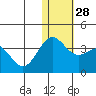 Otkriti Bay tide chart for Wednesday, December 28, 2022