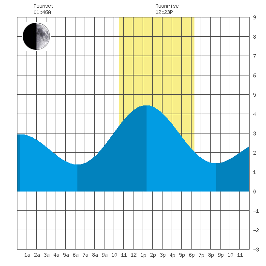 Otkriti Bay tide chart for Thursday, December 29, 2022