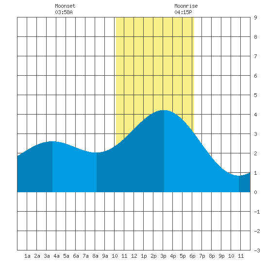 Otkriti Bay tide chart for Friday, December 2, 2022