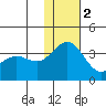 Otkriti Bay tide chart for Friday, December 2, 2022