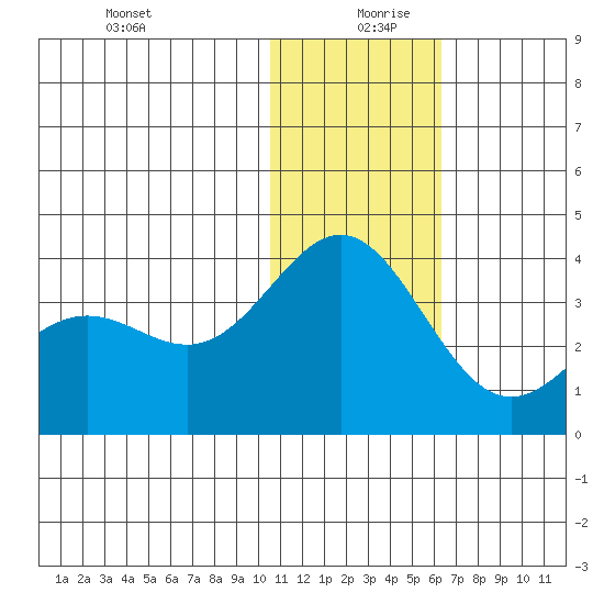 Otkriti Bay tide chart for Friday, December 30, 2022