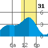 Otkriti Bay tide chart for Saturday, December 31, 2022