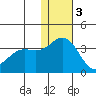 Otkriti Bay tide chart for Saturday, December 3, 2022