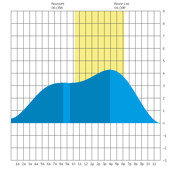 Otkriti Bay tide chart for Sunday, December 4, 2022
