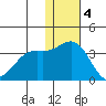 Otkriti Bay tide chart for Sunday, December 4, 2022