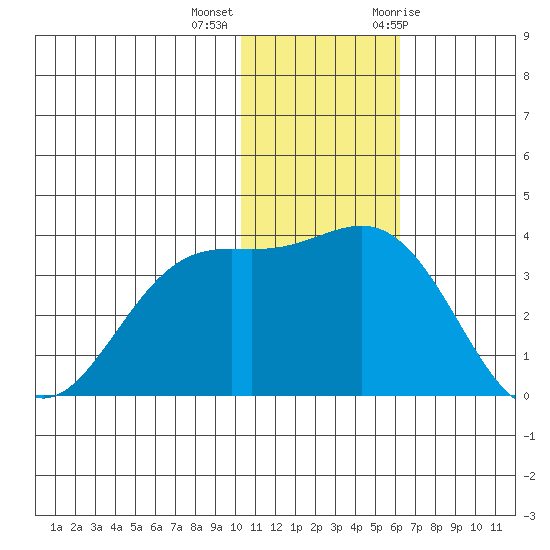 Otkriti Bay tide chart for Monday, December 5, 2022