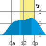 Otkriti Bay tide chart for Monday, December 5, 2022