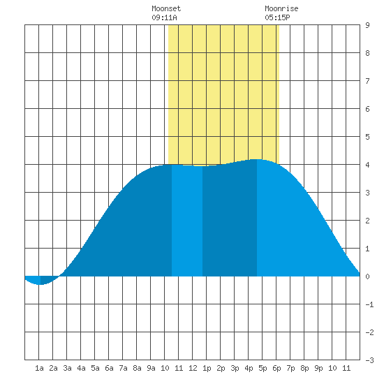 Otkriti Bay tide chart for Tuesday, December 6, 2022