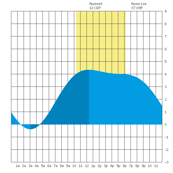 Otkriti Bay tide chart for Friday, December 9, 2022