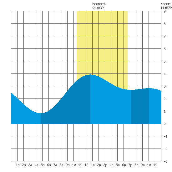 Otkriti Bay tide chart for Wednesday, January 11, 2023