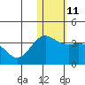 Otkriti Bay tide chart for Wednesday, January 11, 2023