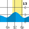 Otkriti Bay tide chart for Friday, January 13, 2023