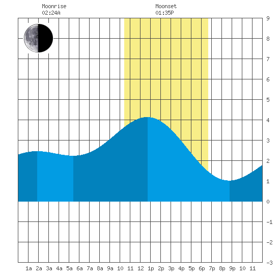 Otkriti Bay tide chart for Saturday, January 14, 2023