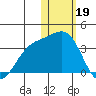 Otkriti Bay tide chart for Thursday, January 19, 2023