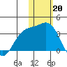 Otkriti Bay tide chart for Friday, January 20, 2023