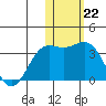 Otkriti Bay tide chart for Sunday, January 22, 2023