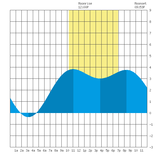 Otkriti Bay tide chart for Monday, January 23, 2023