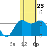 Otkriti Bay tide chart for Monday, January 23, 2023