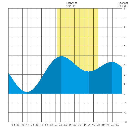 Otkriti Bay tide chart for Tuesday, January 24, 2023