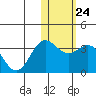 Otkriti Bay tide chart for Tuesday, January 24, 2023