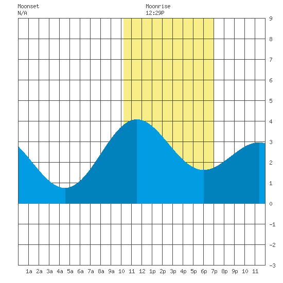 Otkriti Bay tide chart for Wednesday, January 25, 2023