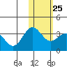 Otkriti Bay tide chart for Wednesday, January 25, 2023