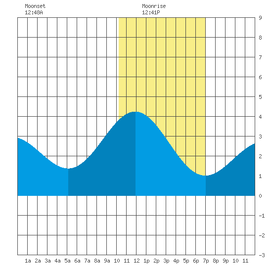 Otkriti Bay tide chart for Thursday, January 26, 2023