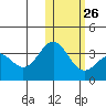 Otkriti Bay tide chart for Thursday, January 26, 2023