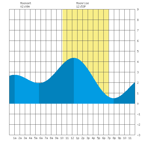 Otkriti Bay tide chart for Friday, January 27, 2023