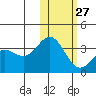 Otkriti Bay tide chart for Friday, January 27, 2023