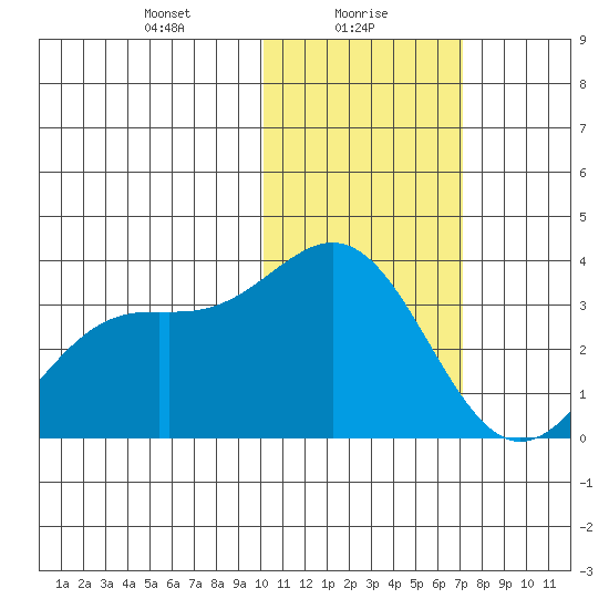 Otkriti Bay tide chart for Sunday, January 29, 2023
