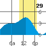 Otkriti Bay tide chart for Sunday, January 29, 2023