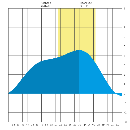 Otkriti Bay tide chart for Monday, January 2, 2023