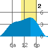 Otkriti Bay tide chart for Monday, January 2, 2023