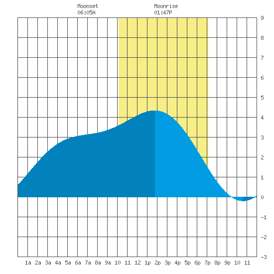 Otkriti Bay tide chart for Monday, January 30, 2023