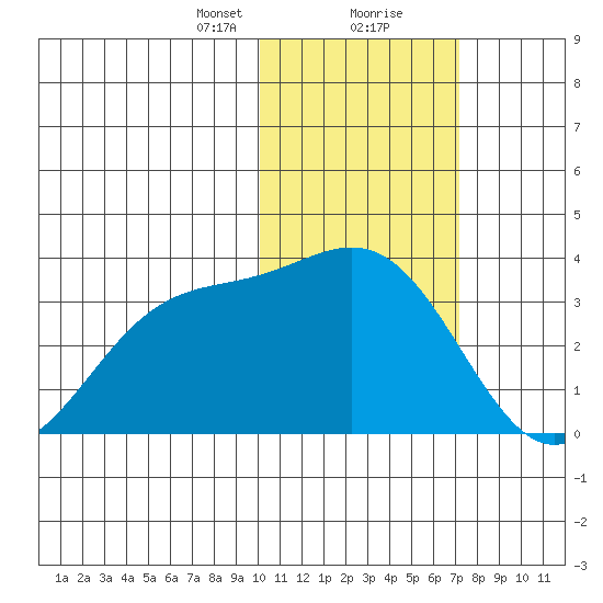 Otkriti Bay tide chart for Tuesday, January 31, 2023