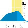 Otkriti Bay tide chart for Tuesday, January 31, 2023