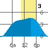 Otkriti Bay tide chart for Tuesday, January 3, 2023