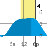 Otkriti Bay tide chart for Wednesday, January 4, 2023