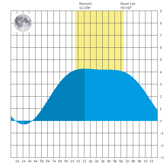 Otkriti Bay tide chart for Friday, January 6, 2023