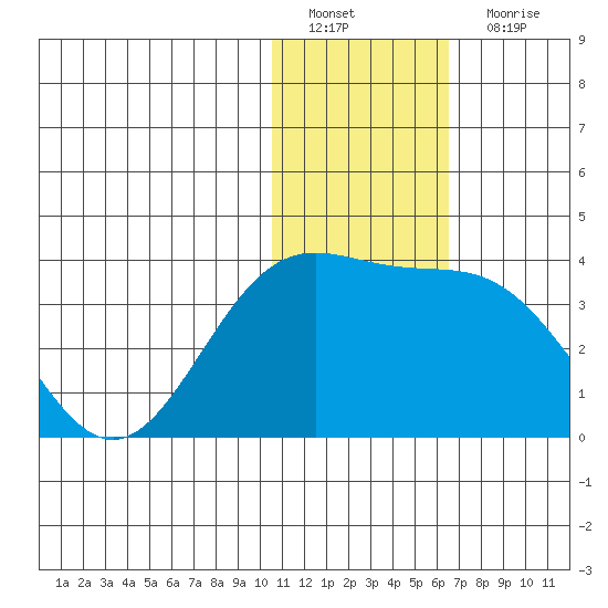 Otkriti Bay tide chart for Sunday, January 8, 2023