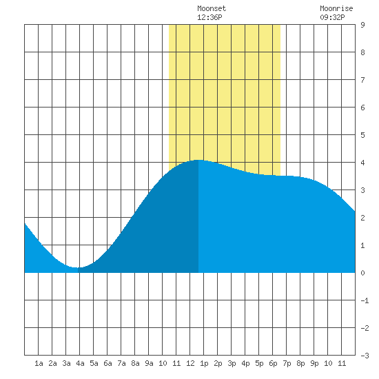 Otkriti Bay tide chart for Monday, January 9, 2023
