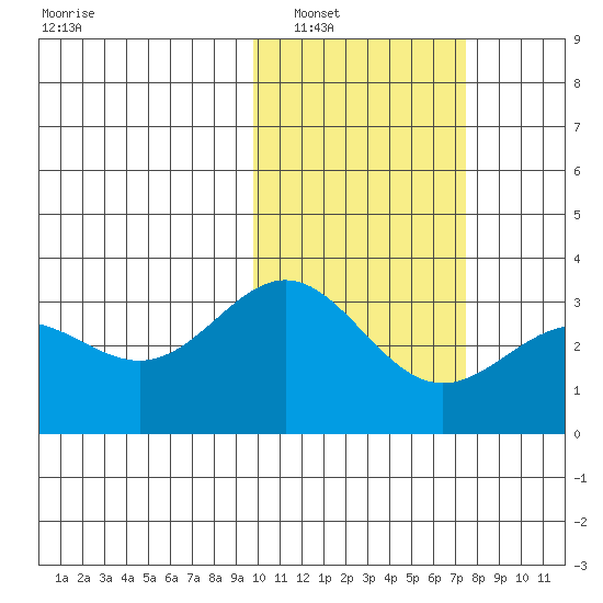 Otkriti Bay tide chart for Friday, February 10, 2023