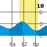 Otkriti Bay tide chart for Friday, February 10, 2023