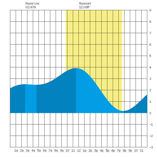 Otkriti Bay tide chart for Sunday, February 12, 2023