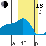 Otkriti Bay tide chart for Monday, February 13, 2023