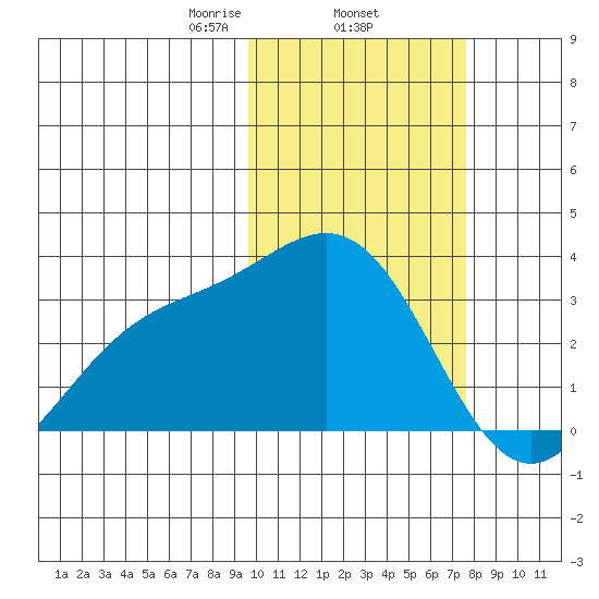 Otkriti Bay tide chart for Wednesday, February 15, 2023