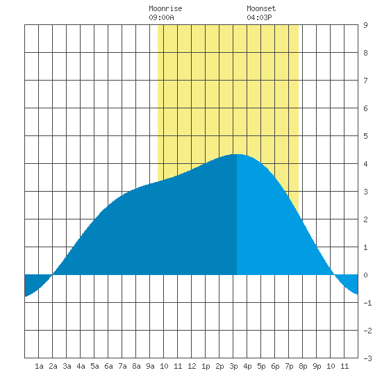 Otkriti Bay tide chart for Friday, February 17, 2023